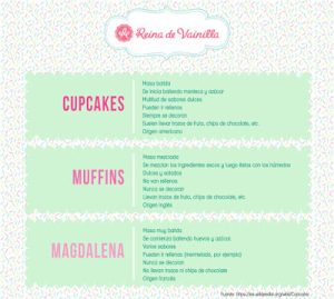diferencia entre cupcakes, muffins y magdalenas